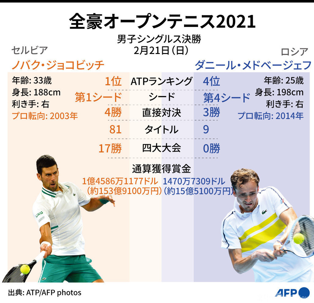 図解 ジョコビッチvsメドベージェフ 全豪op男子シングルス決勝 写真3枚 国際ニュース Afpbb News