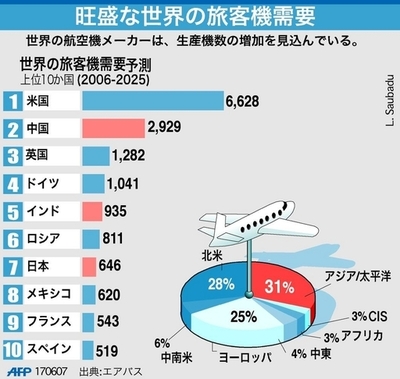 メーカーも生産機数拡大、世界で旅客機の需要高まる