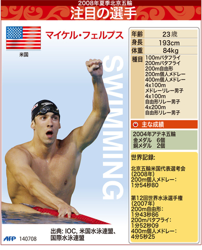 【図解】北京五輪注目の水泳選手、マイケル・フェルプス