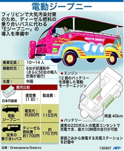 大気汚染対策に効果あり？ フィリピンのEジープニー
