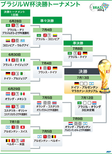 【図解】W杯ブラジル大会決勝進出チーム