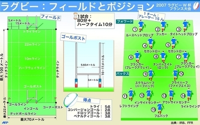 2007ラグビーW杯、フィールドとポジション