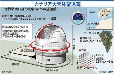 【図解】世界最大の口径、「カナリア大天体望遠鏡」