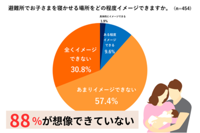 ［子どもとの防災］生後6カ月までの乳児がいる家庭の88%が「避難所で赤ちゃんを寝かせる場所」をイメージできず