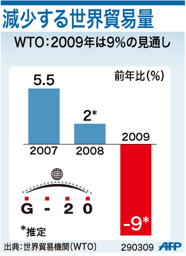 【図解】減少する世界貿易量