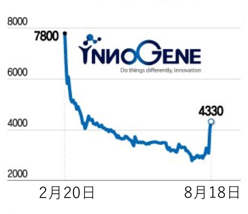 INNOGENE株価推移（単位・ウォン）(c)MONEYTODAY