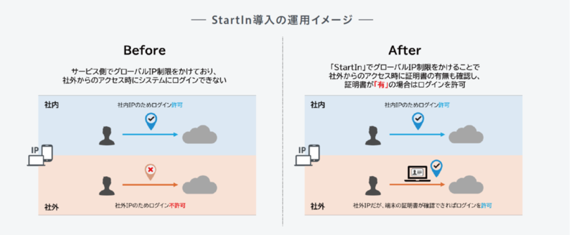 株式会社コモディイイダの導入事例を公開 IDaas製品「StartIn」導入により社外から社内システムへ<br />安全なアクセス環境を実現<br />~社内システムやクラウドサービスへの認証窓口を一本化~