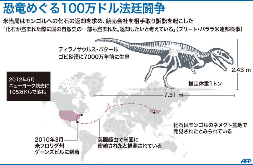 8000万円で落札のティラノサウルス化石、密輸理由に差し押さえ 8000万円で落札のティラノサウルス化石、密輸理由に差し押さえ