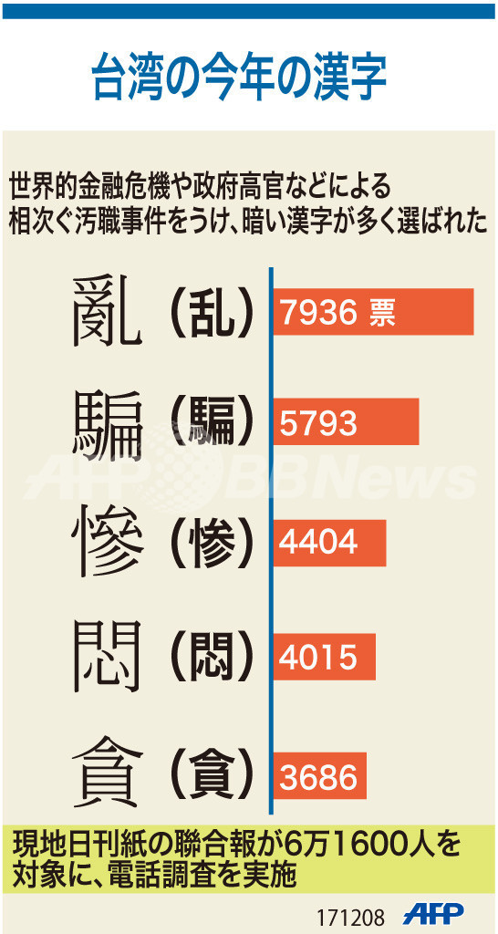 図解 台湾の今年の漢字 写真1枚 国際ニュース Afpbb News