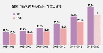 韓国の女性肺がん患者94％「たばこ吸ったことない」