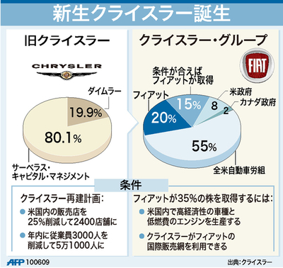 【図解】新生クライスラー誕生