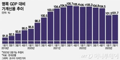 韓国・2年後の家計負債230兆円という「ぞっとする」警告