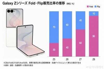 韓国サムスン「Galaxy Z Flip8」販売苦戦…Z8シリーズの1割未満との声