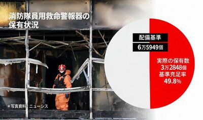 韓国、消防士の命を守る警報器が配備基準の半数以下…消防庁が支給対象見直しへ
