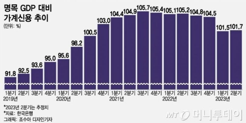 名目GDPに対する家計信用比率の推移（単位・％）。横軸は四半期を表す(c)MONEYTODAY