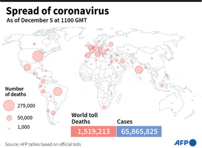 新型コロナウイルス、現在の感染者・死者数（5日午後8時時点） 死者151.9万人に