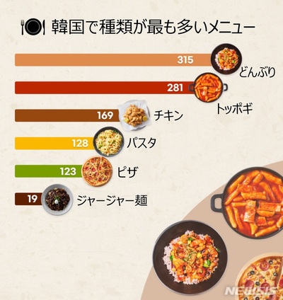 韓国40万の食堂を調査…代表的メニュー、ざくっと8000種類