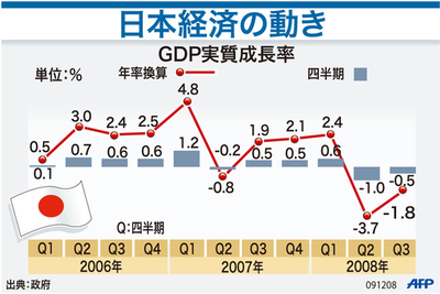 【図解】日本経済の動き