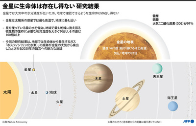 金星に生命体は存在し得ない 大気の水分濃度低く 論文