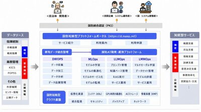 「軍事機密もAI学習に」韓国軍が全軍共通の国防AI基盤を構築へ…24億円規模の事業公募