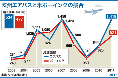 【図解】欧州エアバスと米ボーイングの競合