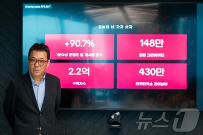 韓国市場を強化するTikTok、クリエイター8万人増…Kコンテンツへの報酬最大3倍