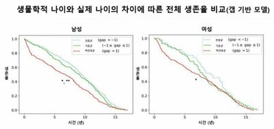 ソウル大学病院・ネイバー、AIで生物学的年齢と健康リスクを予測