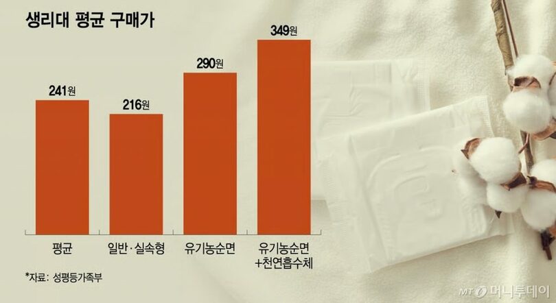 生理用ナプキン平均購買価格(c)MONEYTODAY