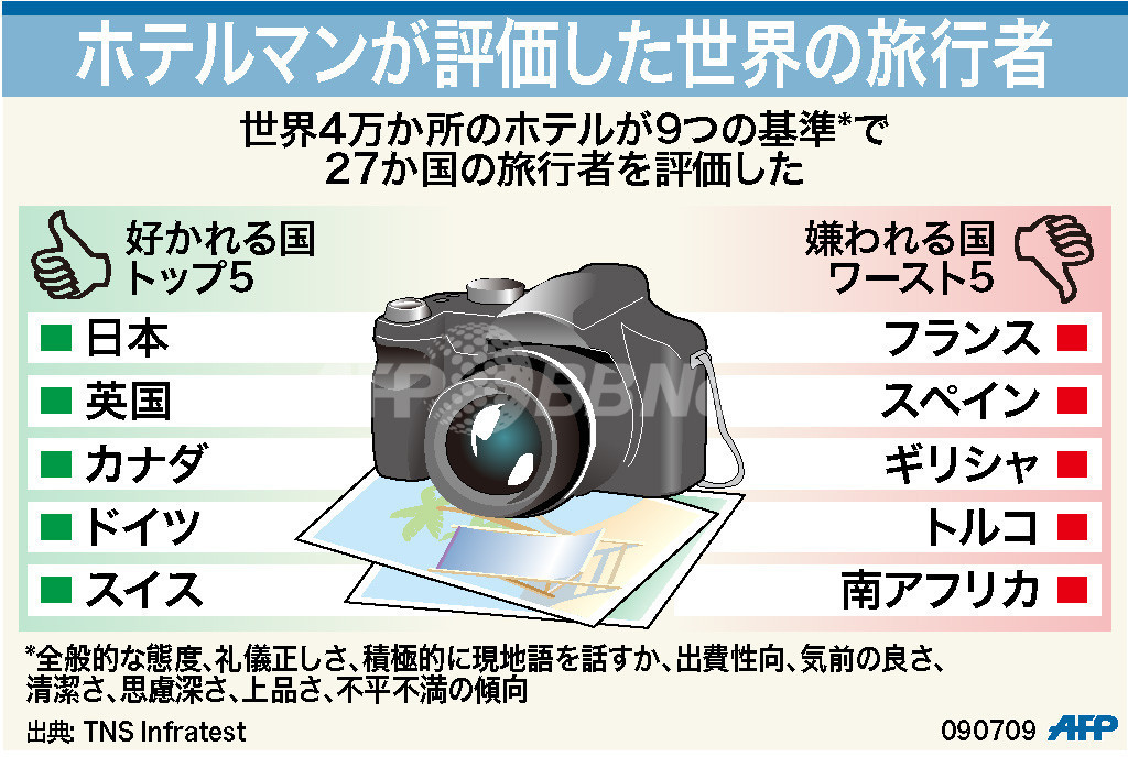 日本人が3年連続「ベストツーリスト」、ワースト1はフランス人 日本人が3年連続「ベストツーリスト」、ワースト1はフランス人