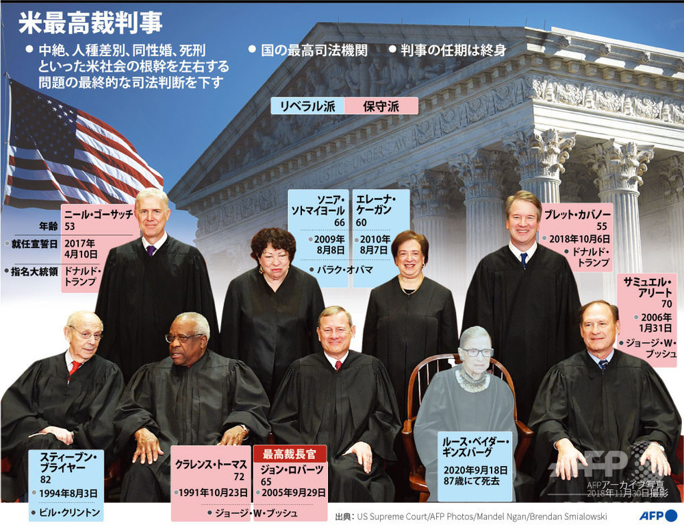 【図解】米連邦最高裁判事の構成