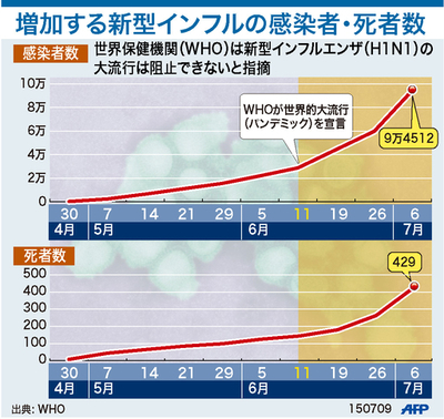 【図解】増加する新型インフルエンザの感染者・死者数