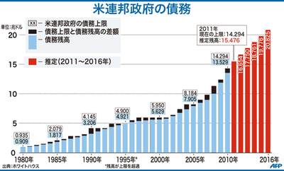 【図解】米連邦政府債務の推移