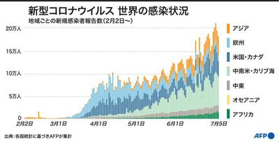 【図解】新型コロナウイルス 地域や国ごとの新規感染者・死者数