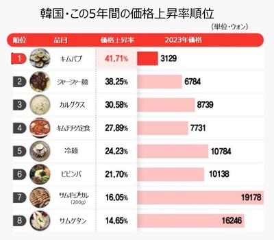 韓国・庶民の食べ物キンパプ・サムギョプサルの裏切り…何が一番値上がりしたか