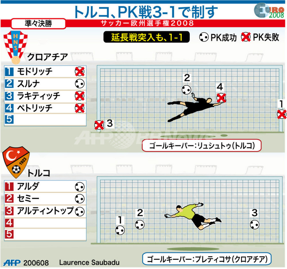 図解 トルコvsクロアチアのpk戦 写真1枚 国際ニュース Afpbb News