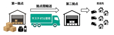 荷主企業が主体となる新たな脱炭素物流モデルが始動