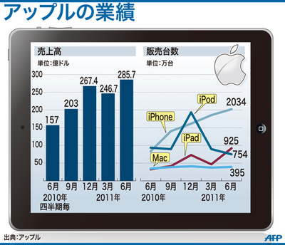 【図解】アップルの業績