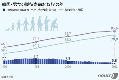 韓国国民の期待寿命82.7年…2022年、初の後退