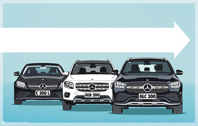 メルセデス・ベンツ 中国で一部車種を約1割値下げ 販売店支援策の一環