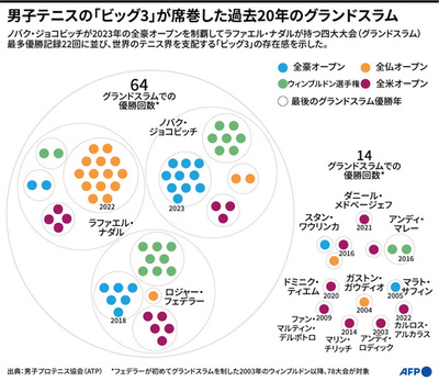 【図解】「ビッグ3」が席巻した過去20年のグランドスラム