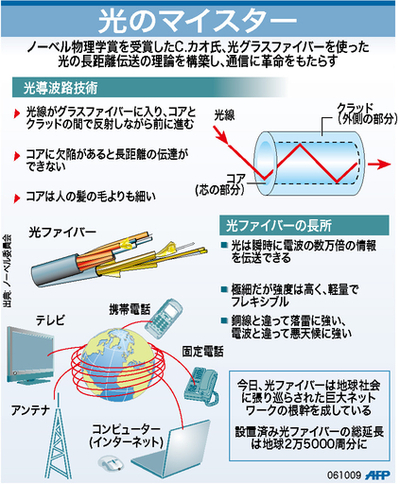 【図解】光ファイバーを使った光の長距離伝送の理論