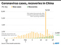 中国で1日当たりに確認された感染者数（黄色）と回復者の数（緑）の推移を示した図。中国の保健当局の発表による（2020年2月17日作成）。(c)KUN TIAN, GAL ROMA / AFP