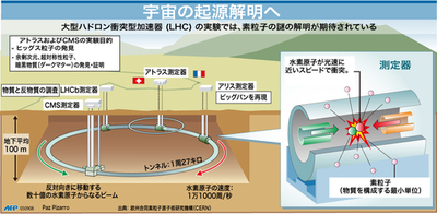【図解】巨大粒子加速器「大型ハドロン衝突型加速器」