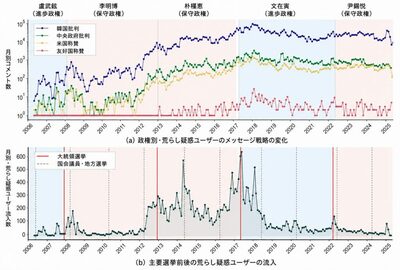 韓国、ニュースコメントの「荒らし行為」検出AIを開発…20年分1億1200万件を分析
