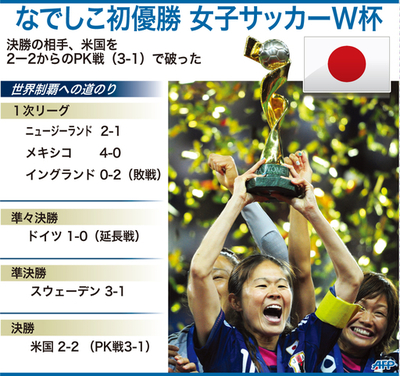 【図解】W杯優勝のなでしこジャパン、今大会の戦績