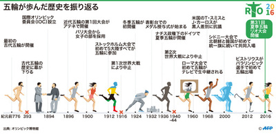 【図解】五輪が歩んだ歴史を振り返る