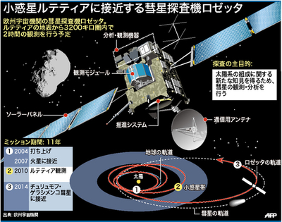 【図解】彗星探査機「ロゼッタ」、小惑星ルテティアに接近