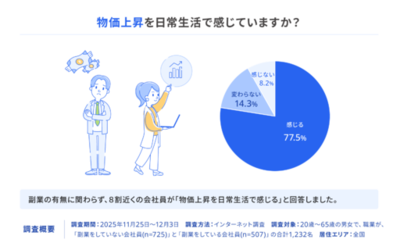 2025年のキーワード「物価上昇」と「働き方」に関する調査を実施　約8割の会社員が物価上昇に対して、現在のキャリアで対応できるか「不安」と回答