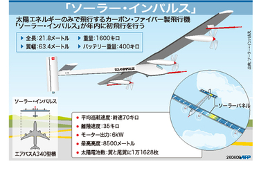【図解】太陽エネルギーのみで飛行する「ソーラー・インパルス」