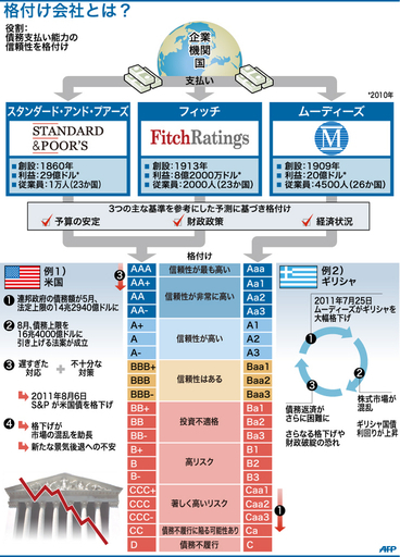 【図解】格付け会社とは？